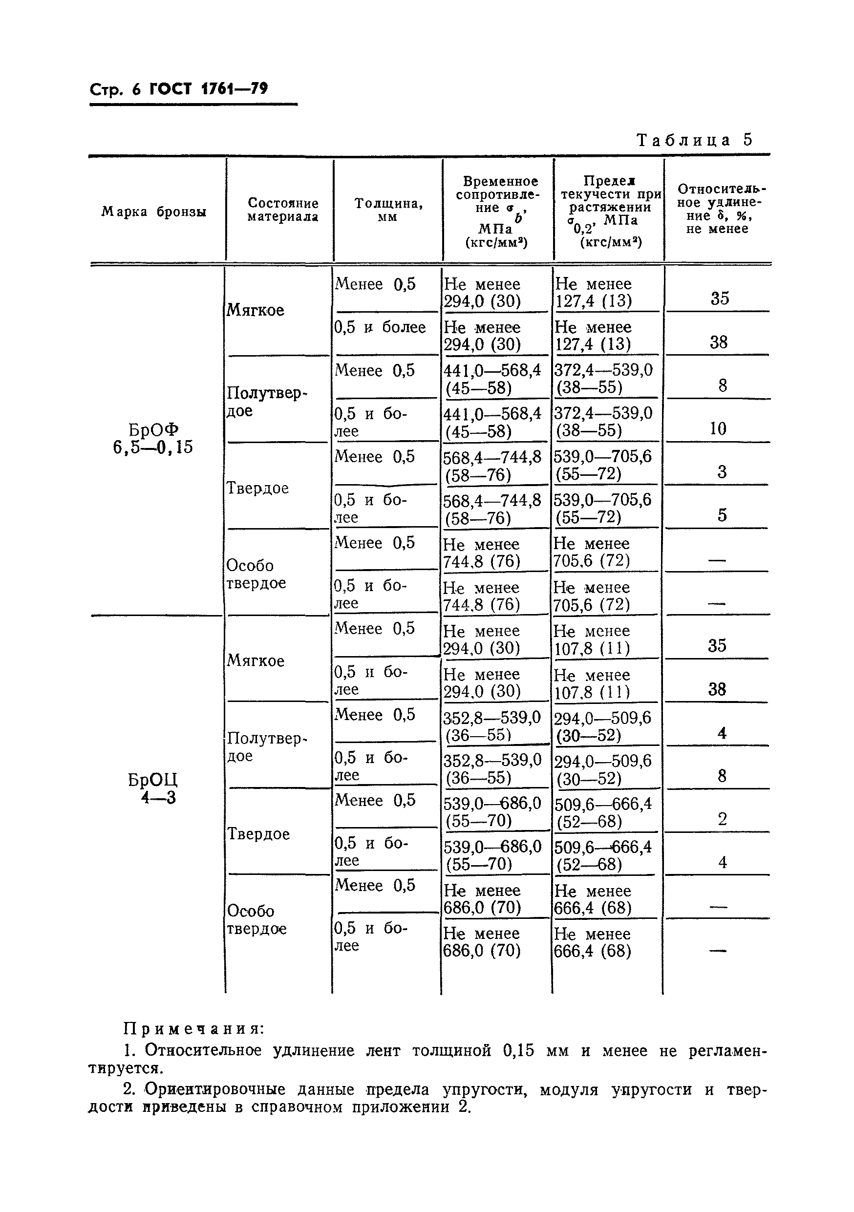 ГОСТ 1761-79