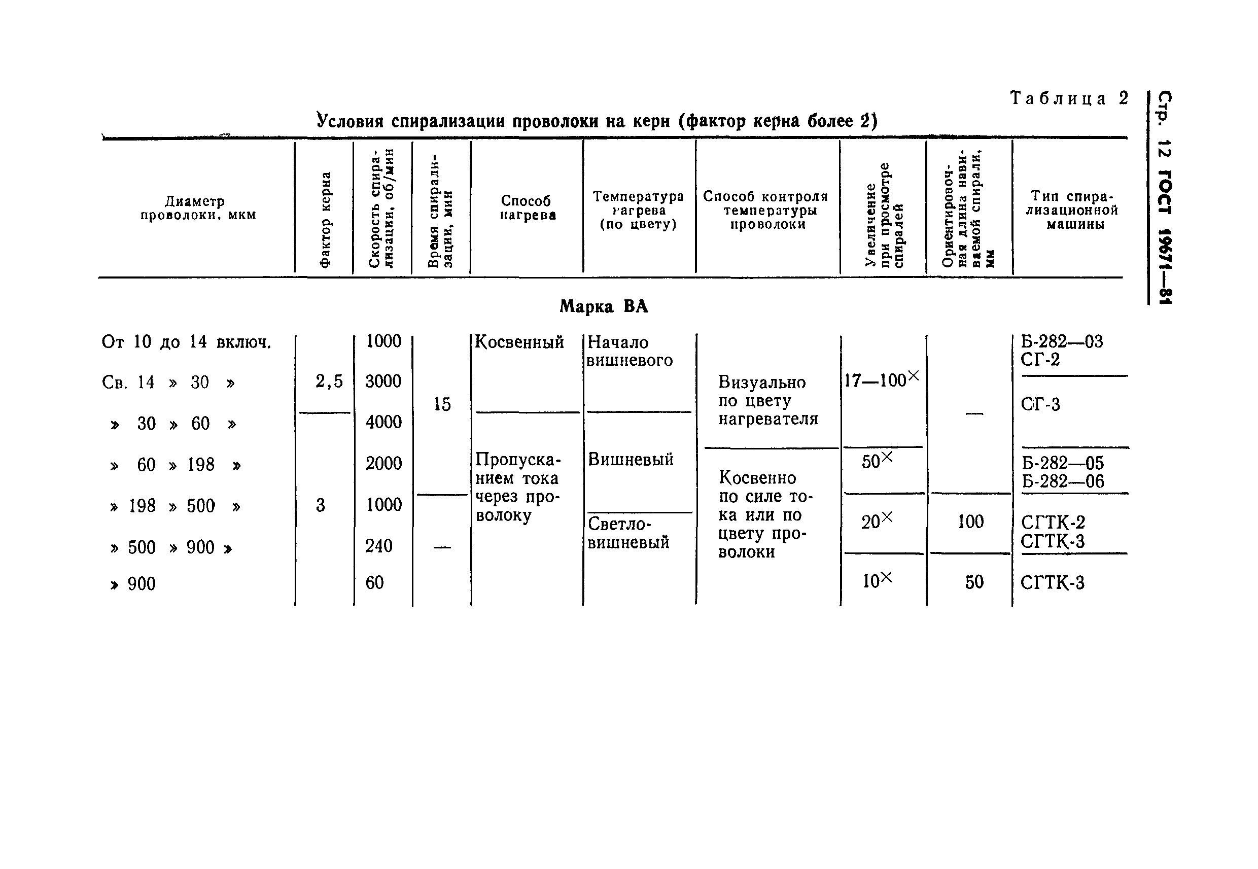 ГОСТ 19671-81