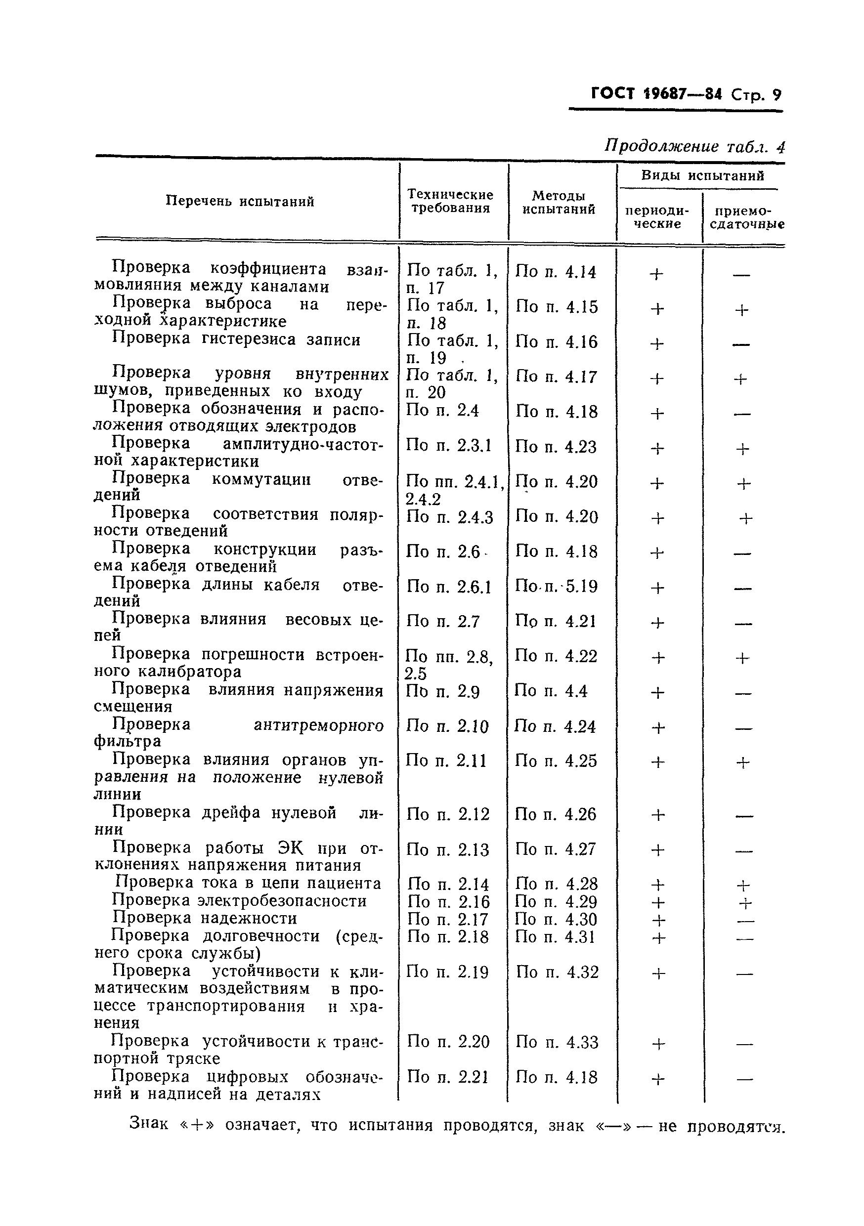 ГОСТ 19687-84