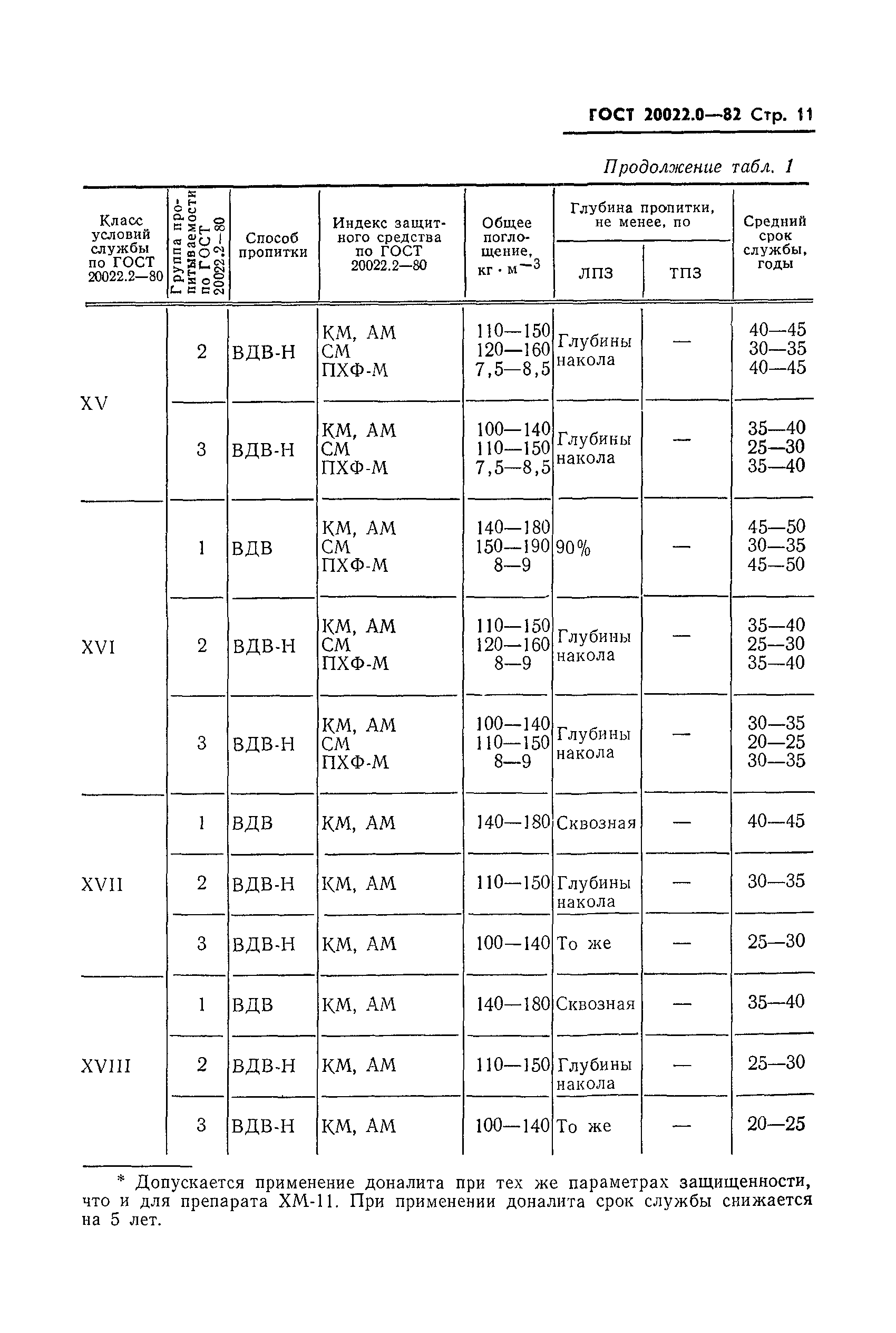 ГОСТ 20022.0-82