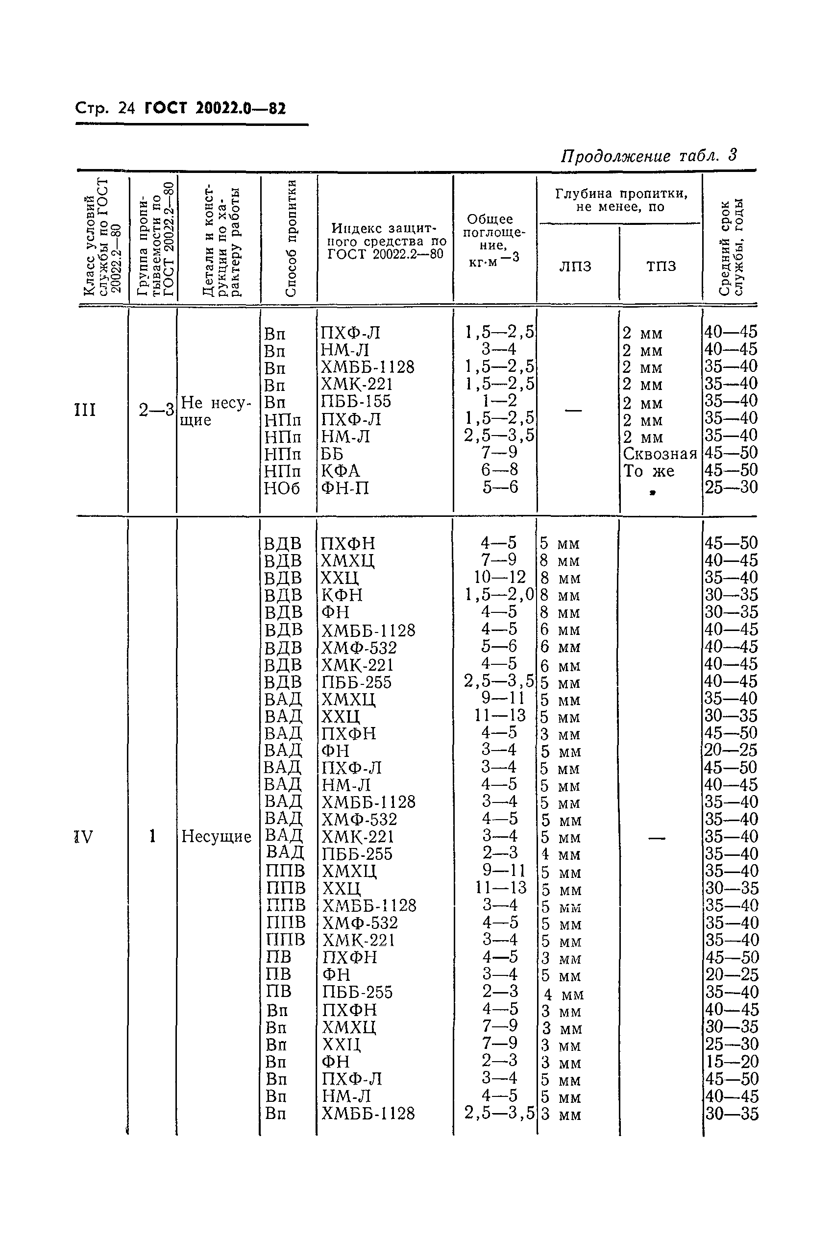 ГОСТ 20022.0-82