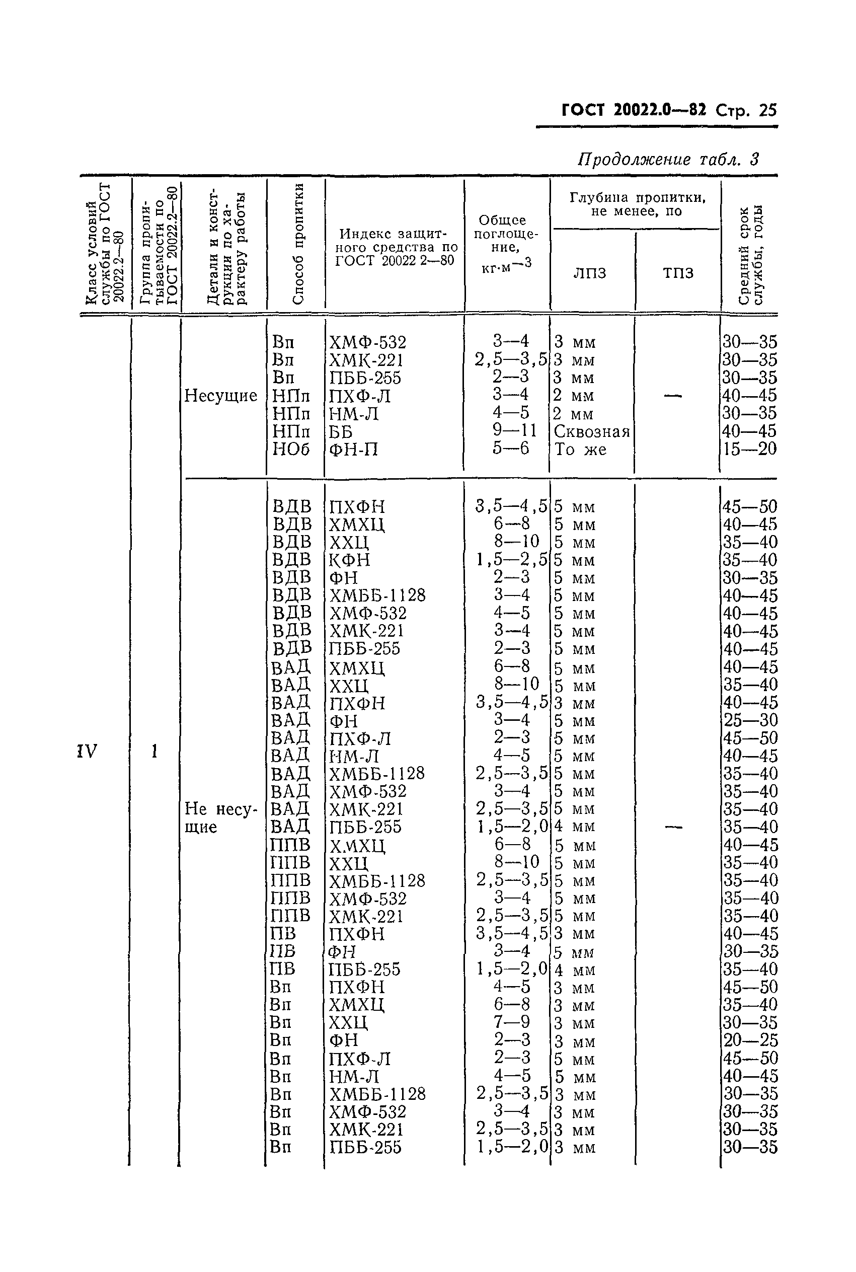 ГОСТ 20022.0-82