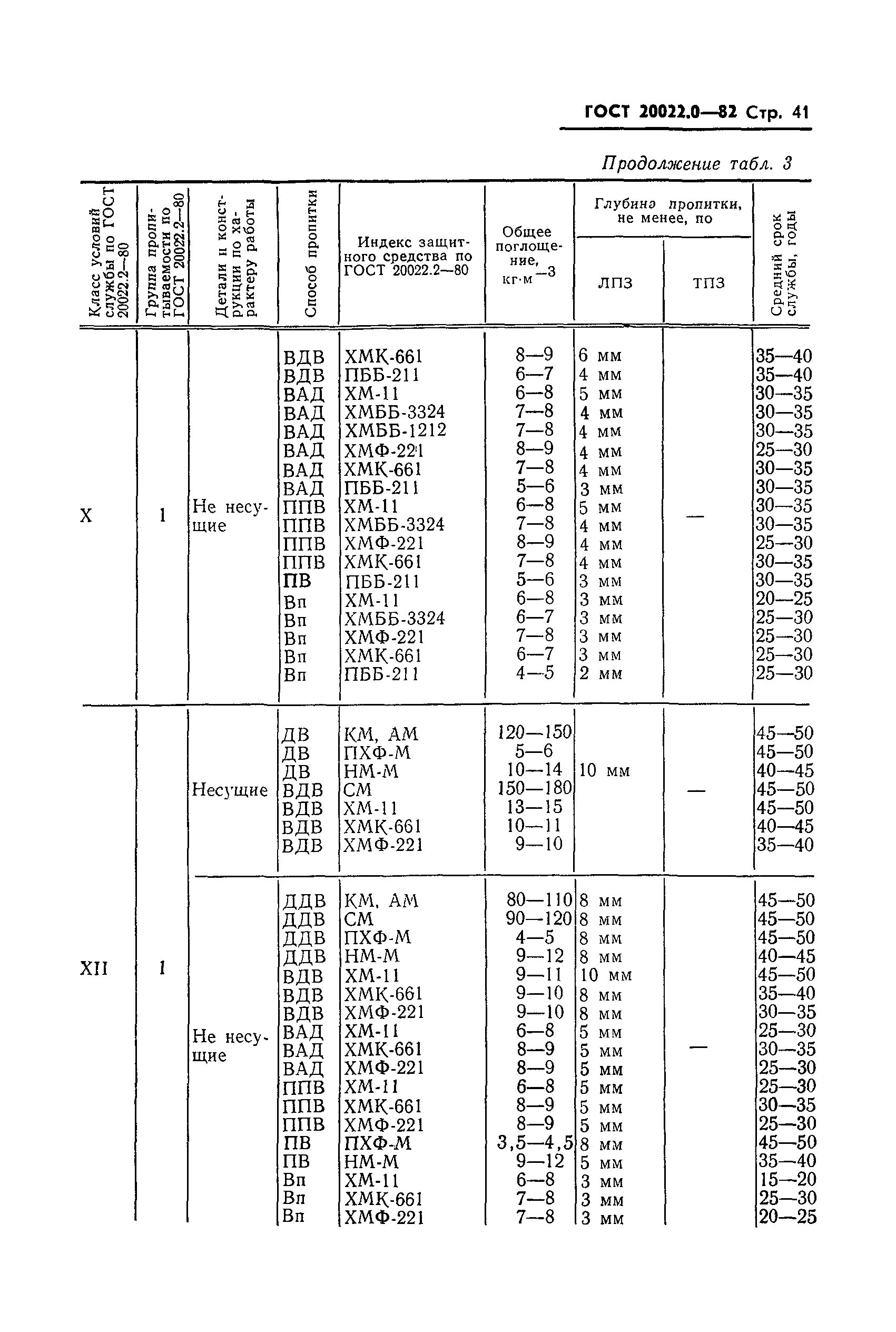 ГОСТ 20022.0-82