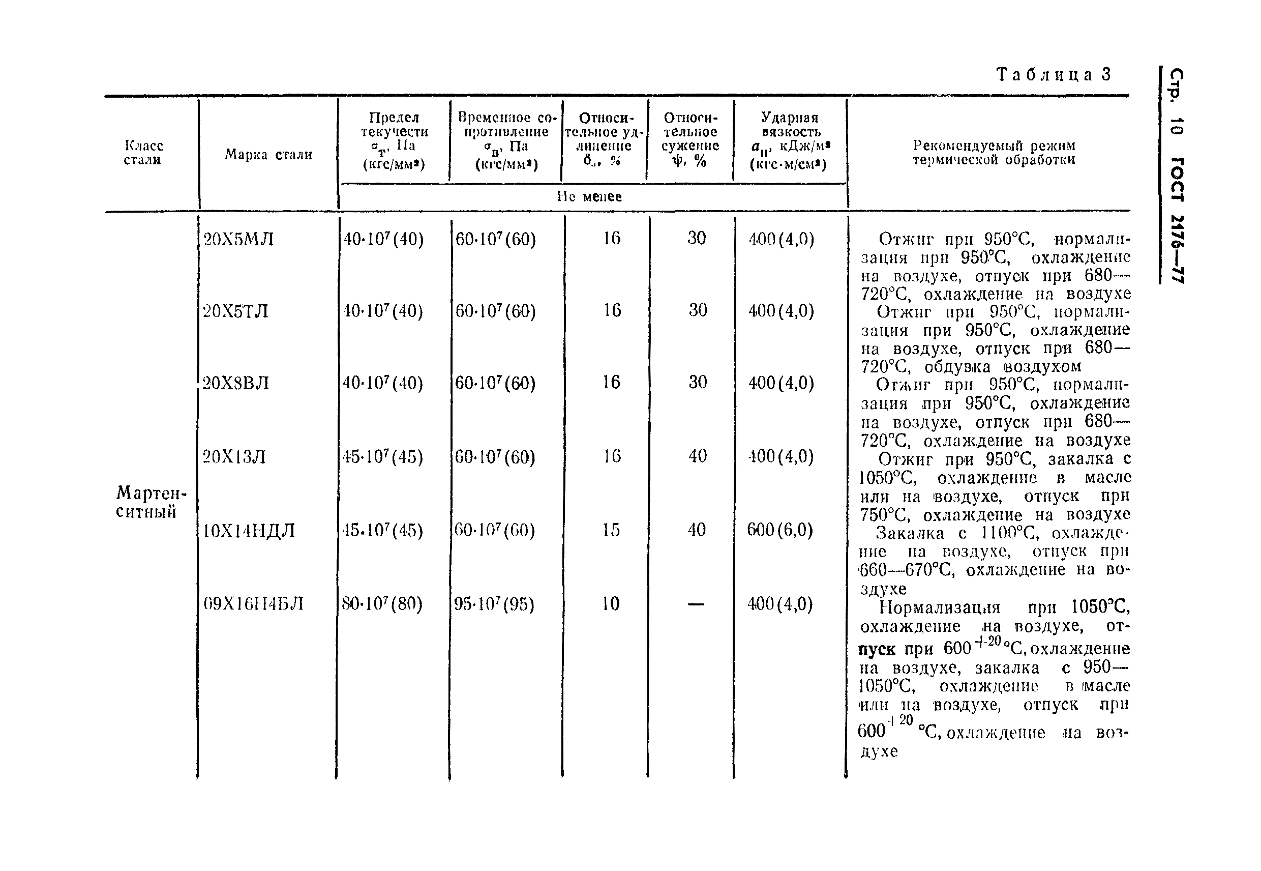 ГОСТ 2176-77