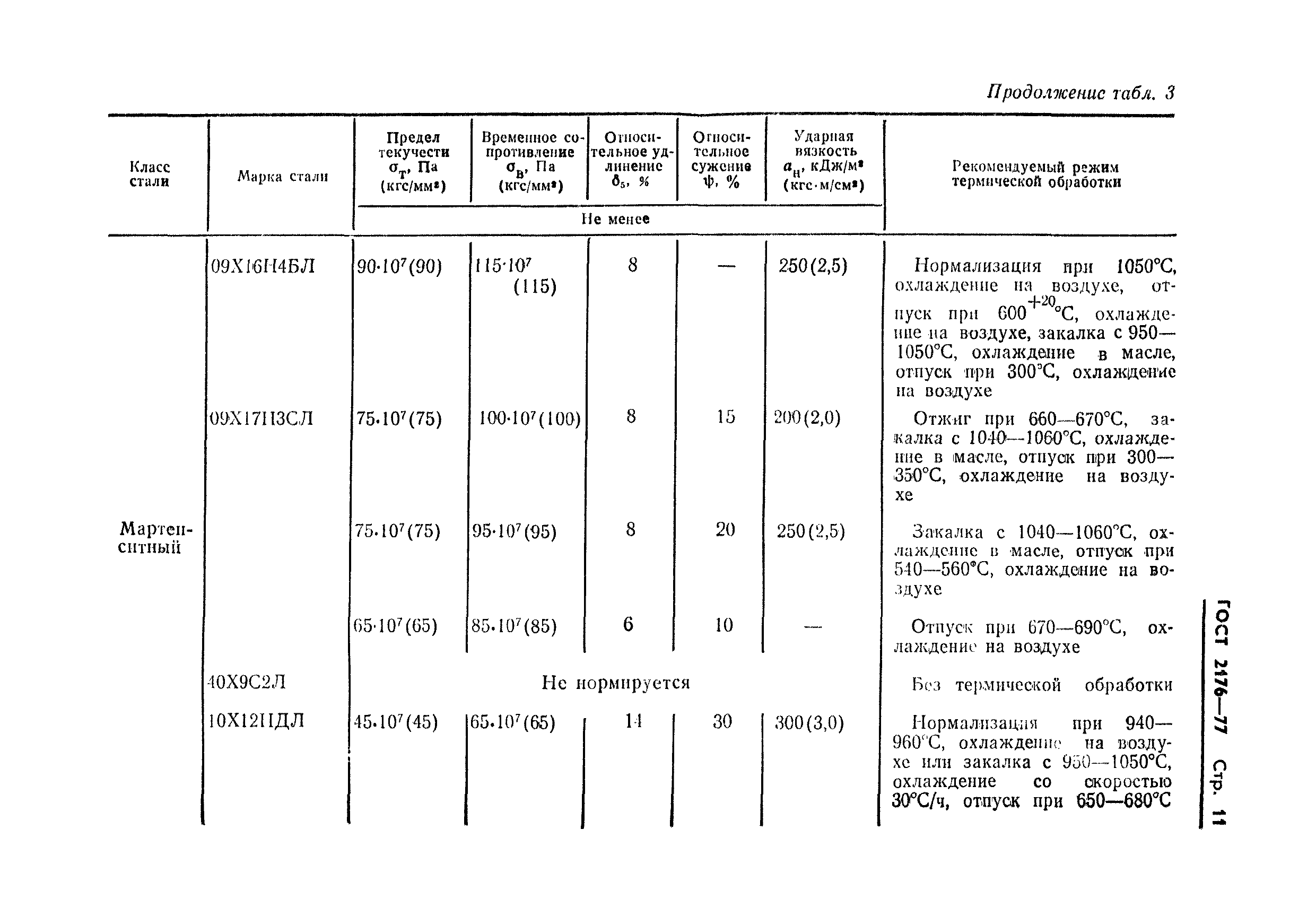 ГОСТ 2176-77