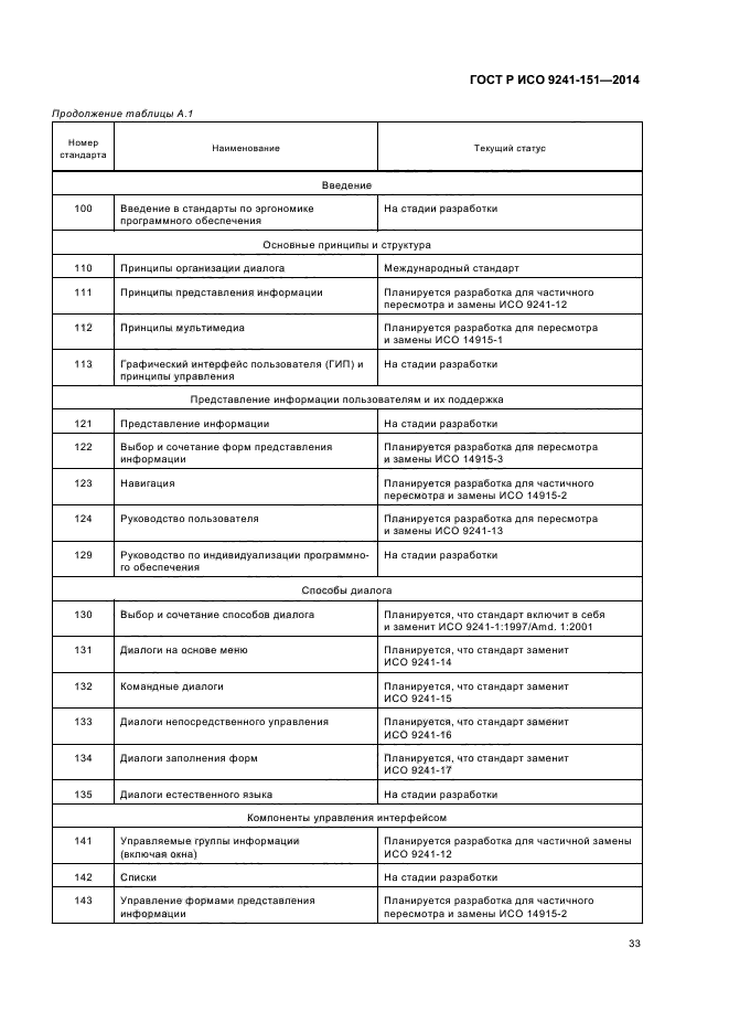 ГОСТ Р ИСО 9241-151-2014