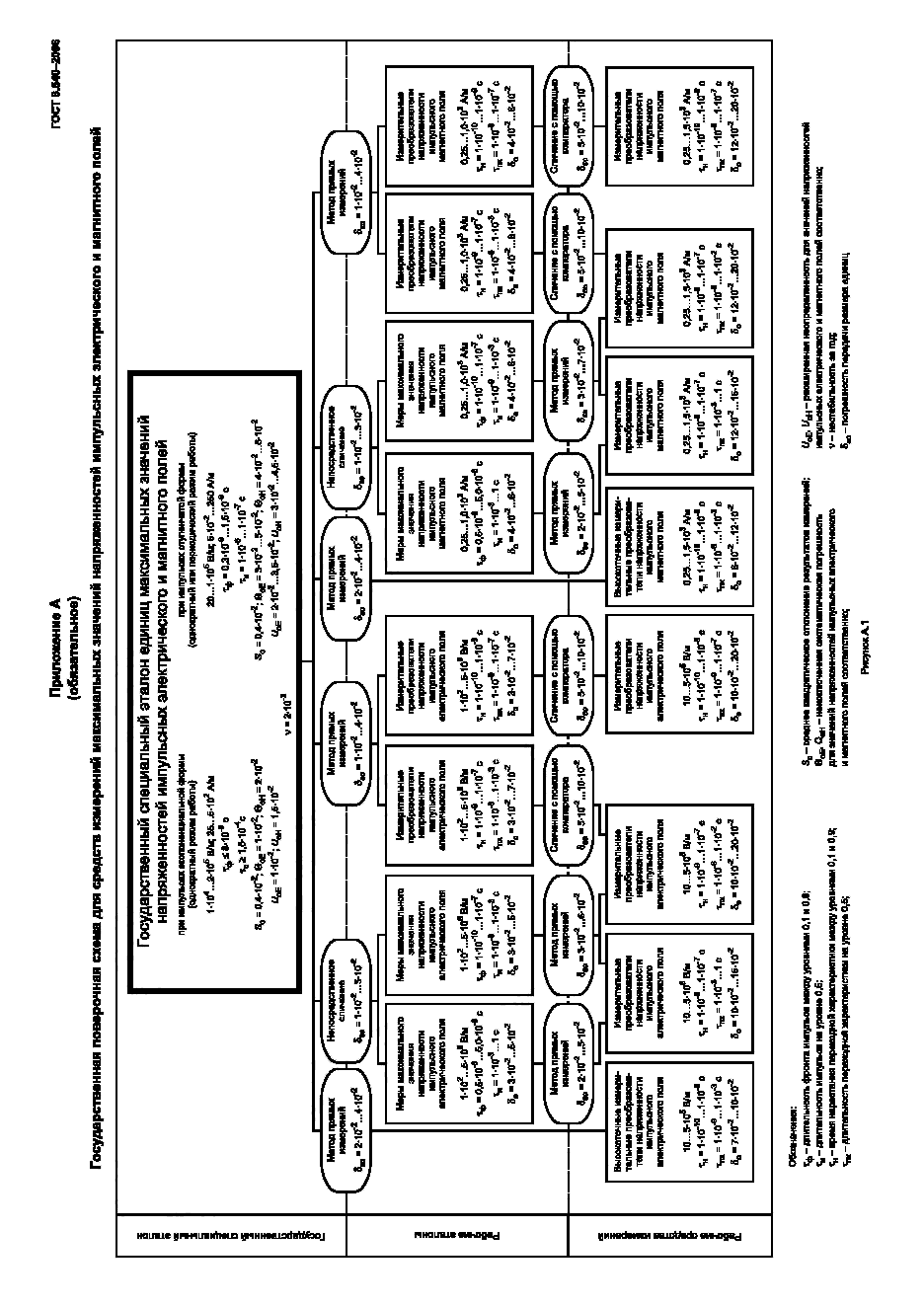 ГОСТ 8.540-2006