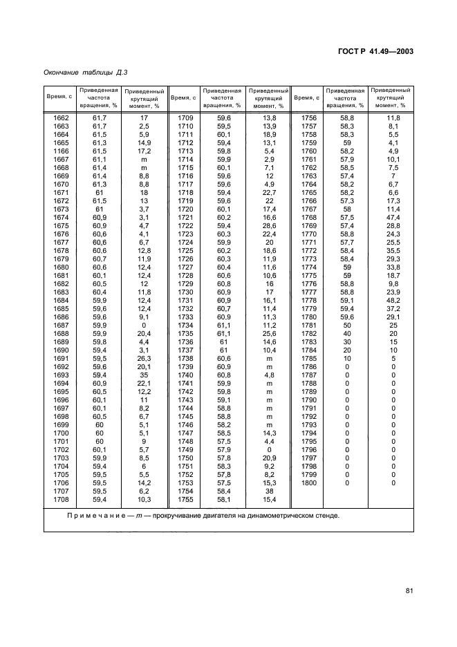 ГОСТ Р 41.49-2003