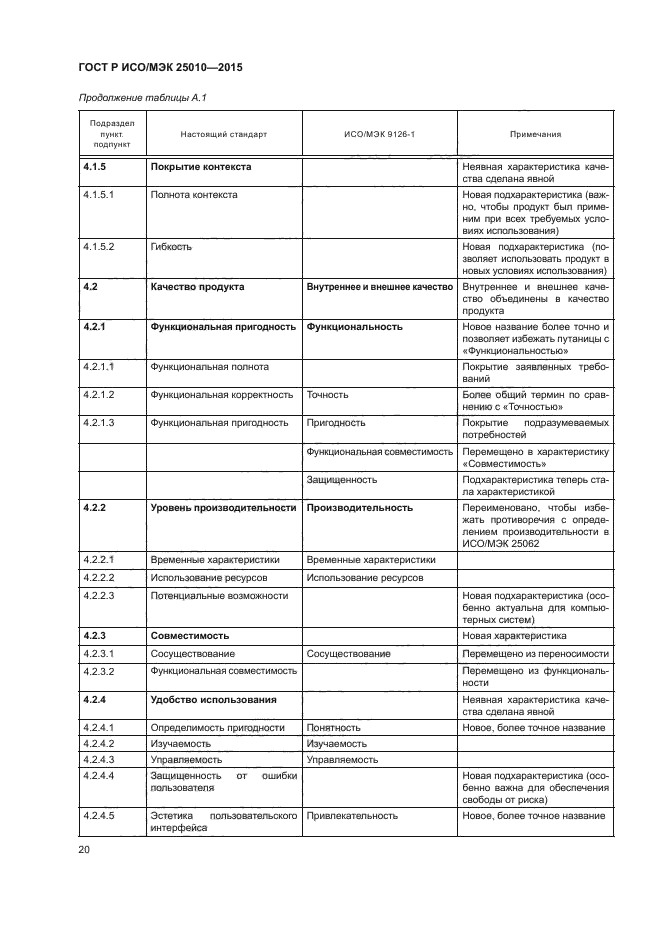 ГОСТ Р ИСО/МЭК 25010-2015