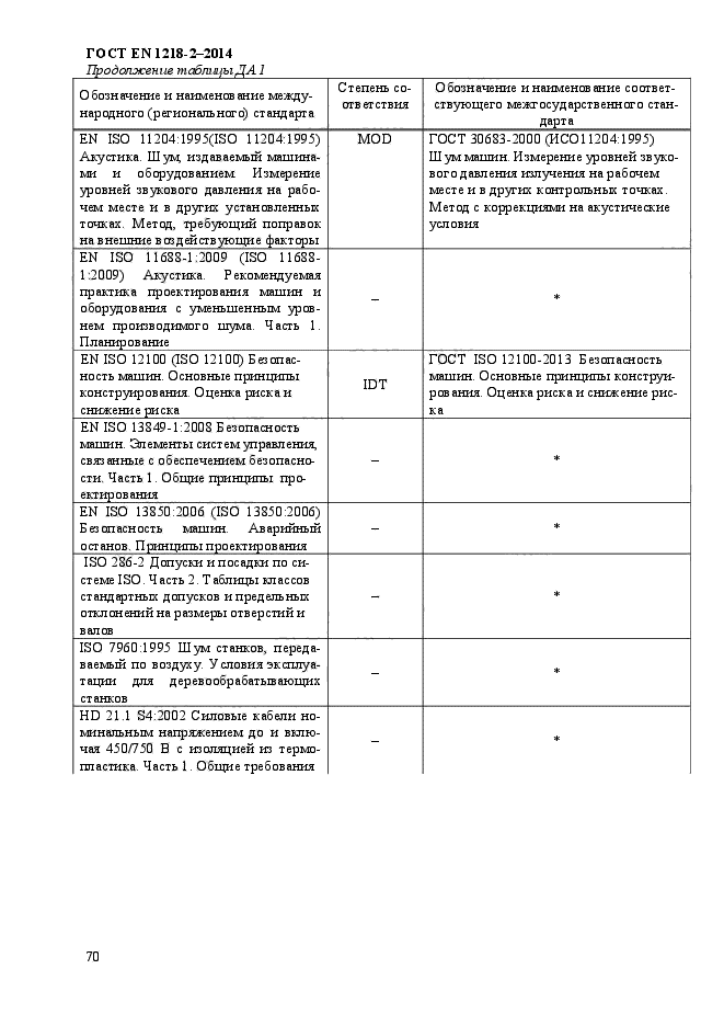 ГОСТ EN 1218-2-2014