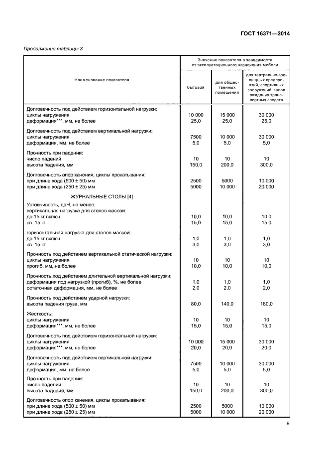 ГОСТ 16371-2014