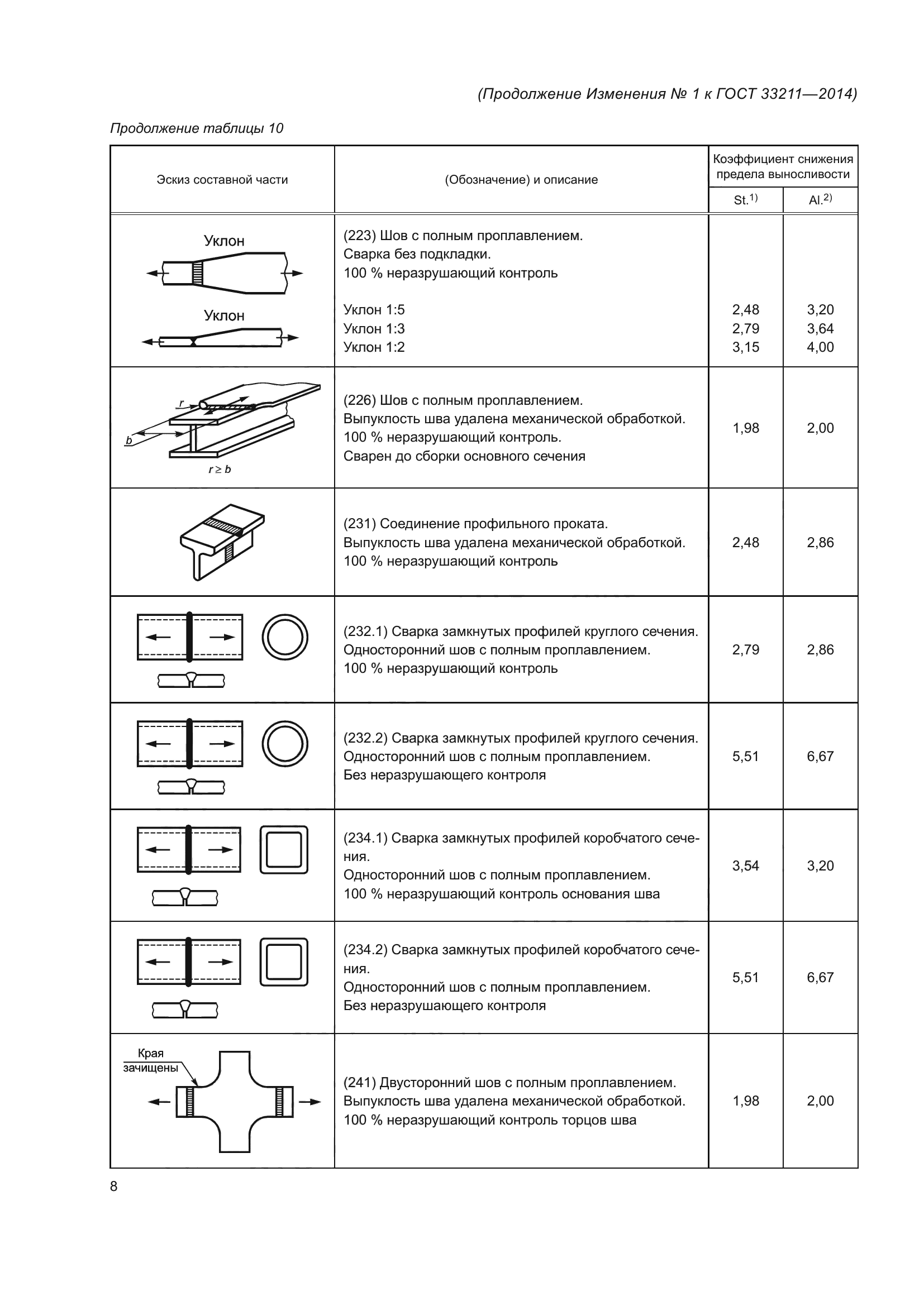 ГОСТ 33211-2014