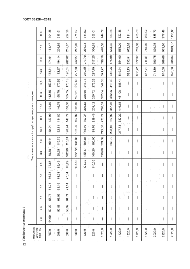 ГОСТ 33228-2015