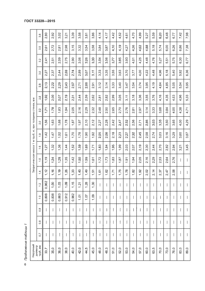 ГОСТ 33228-2015