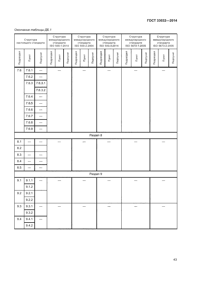 ГОСТ 33032-2014