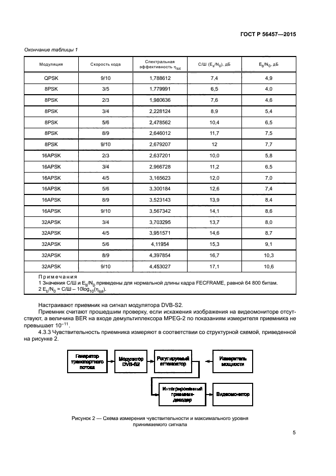 ГОСТ Р 56457-2015