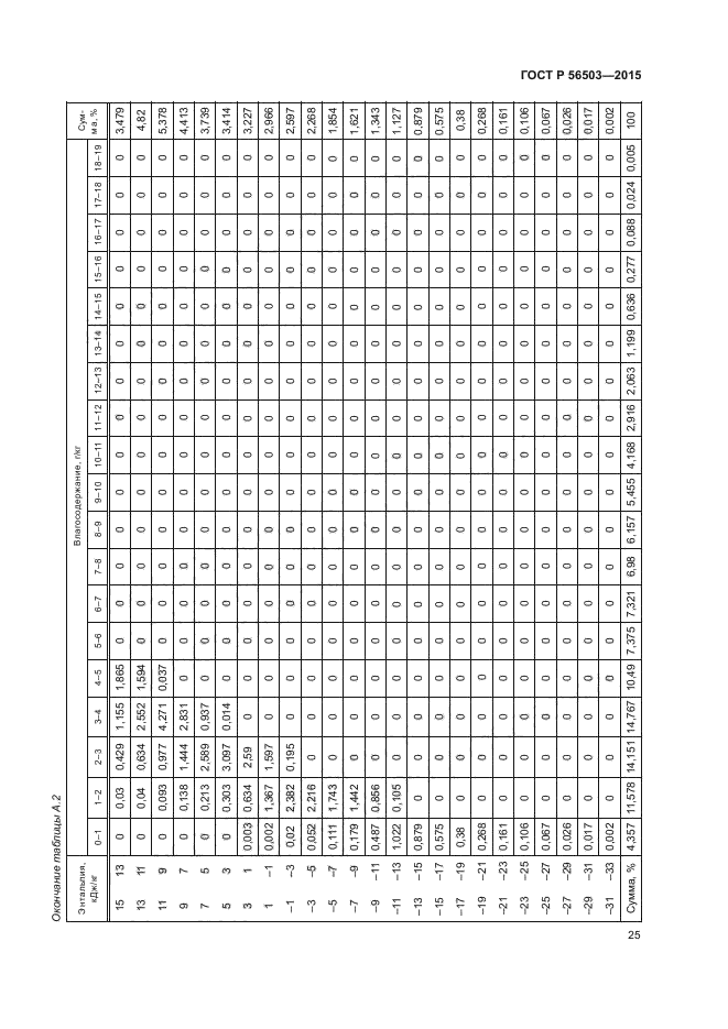 ГОСТ Р 56503-2015