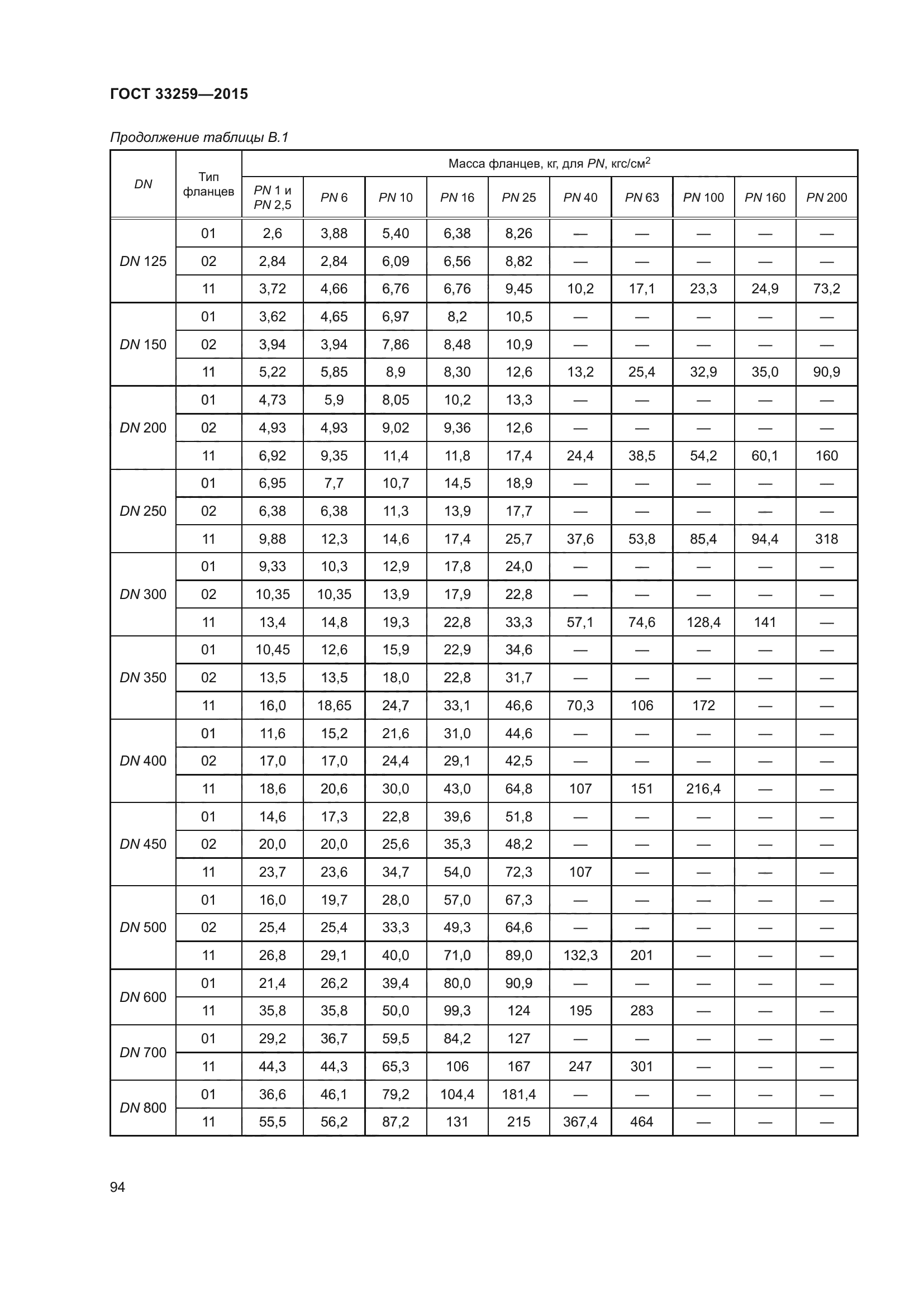 ГОСТ 33259-2015