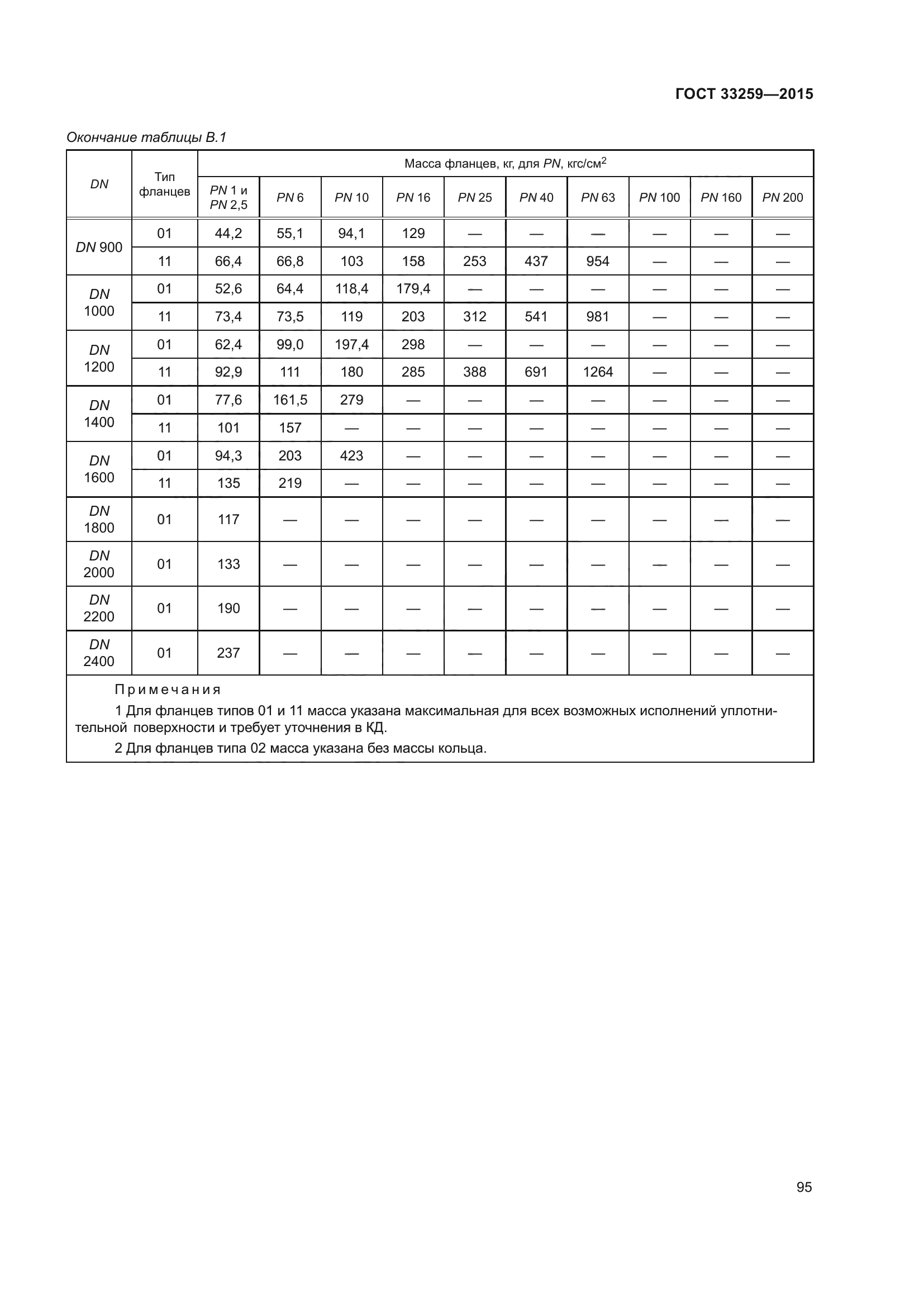 ГОСТ 33259-2015