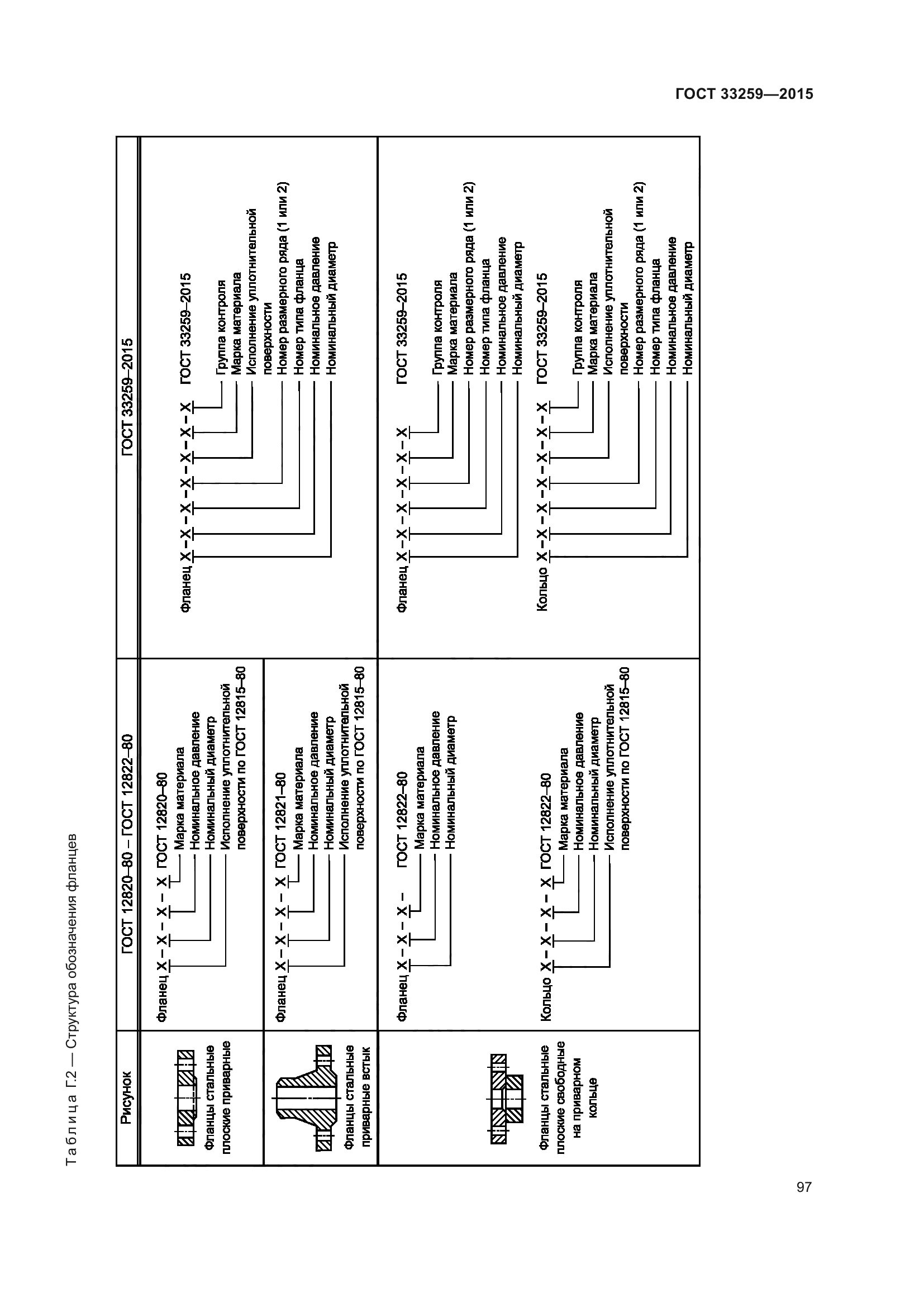 ГОСТ 33259-2015