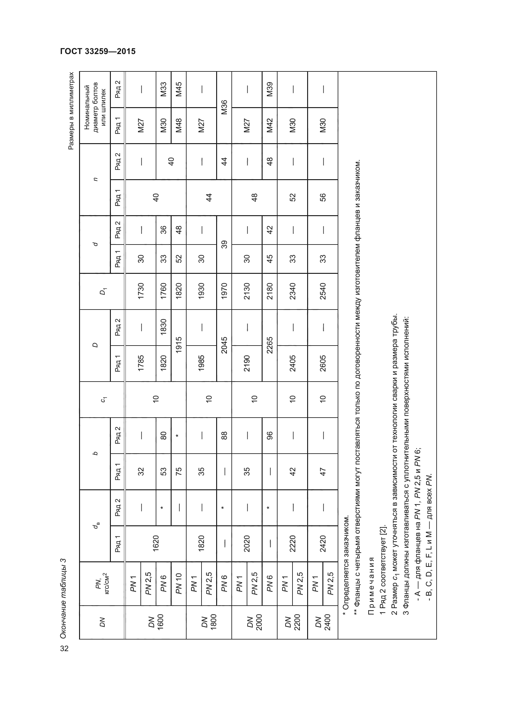 ГОСТ 33259-2015