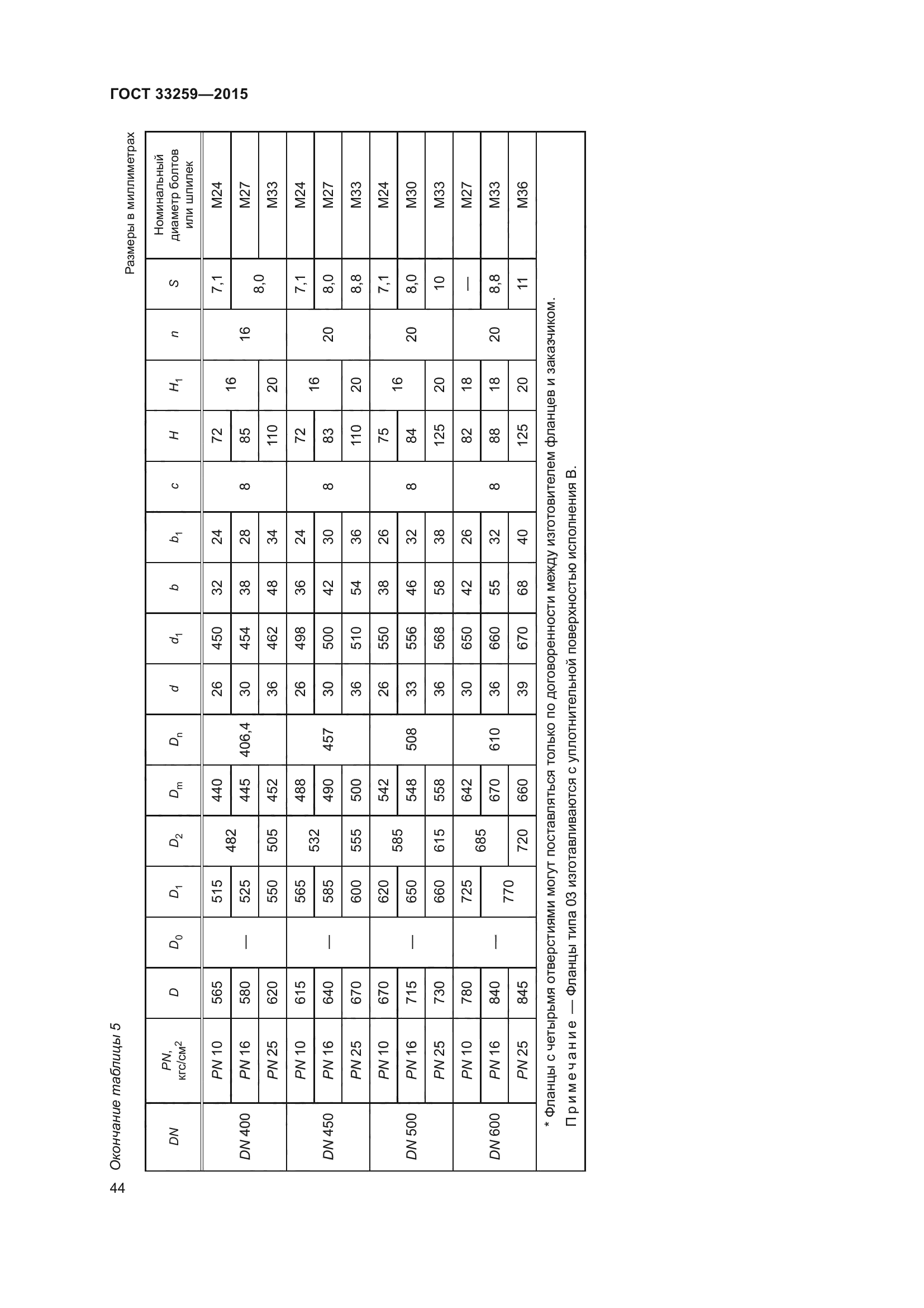 ГОСТ 33259-2015