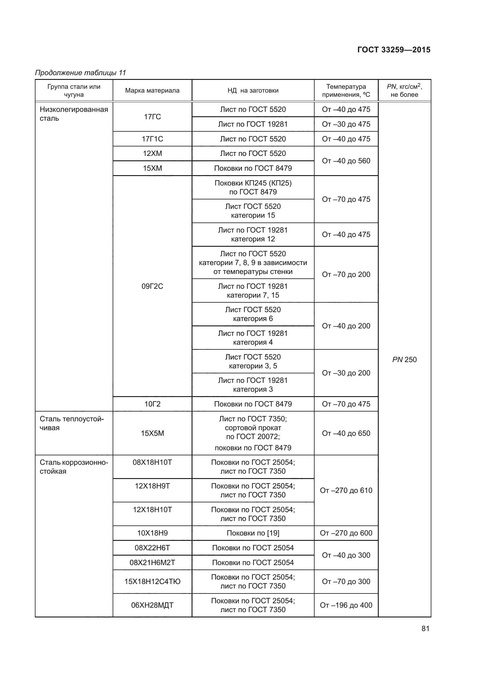 ГОСТ 33259-2015