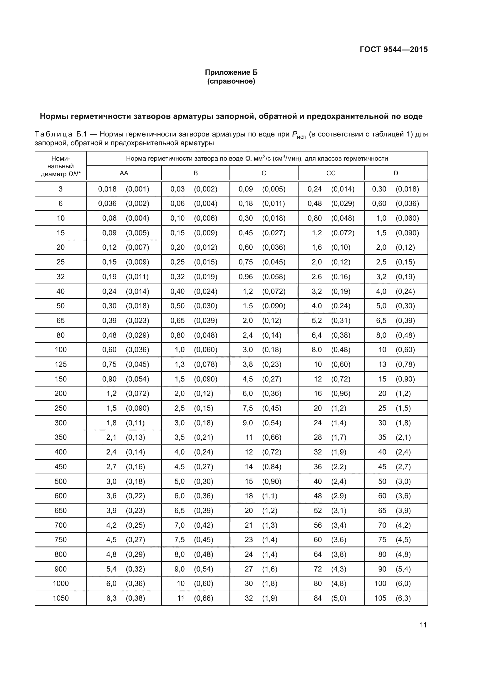 ГОСТ 9544-2015