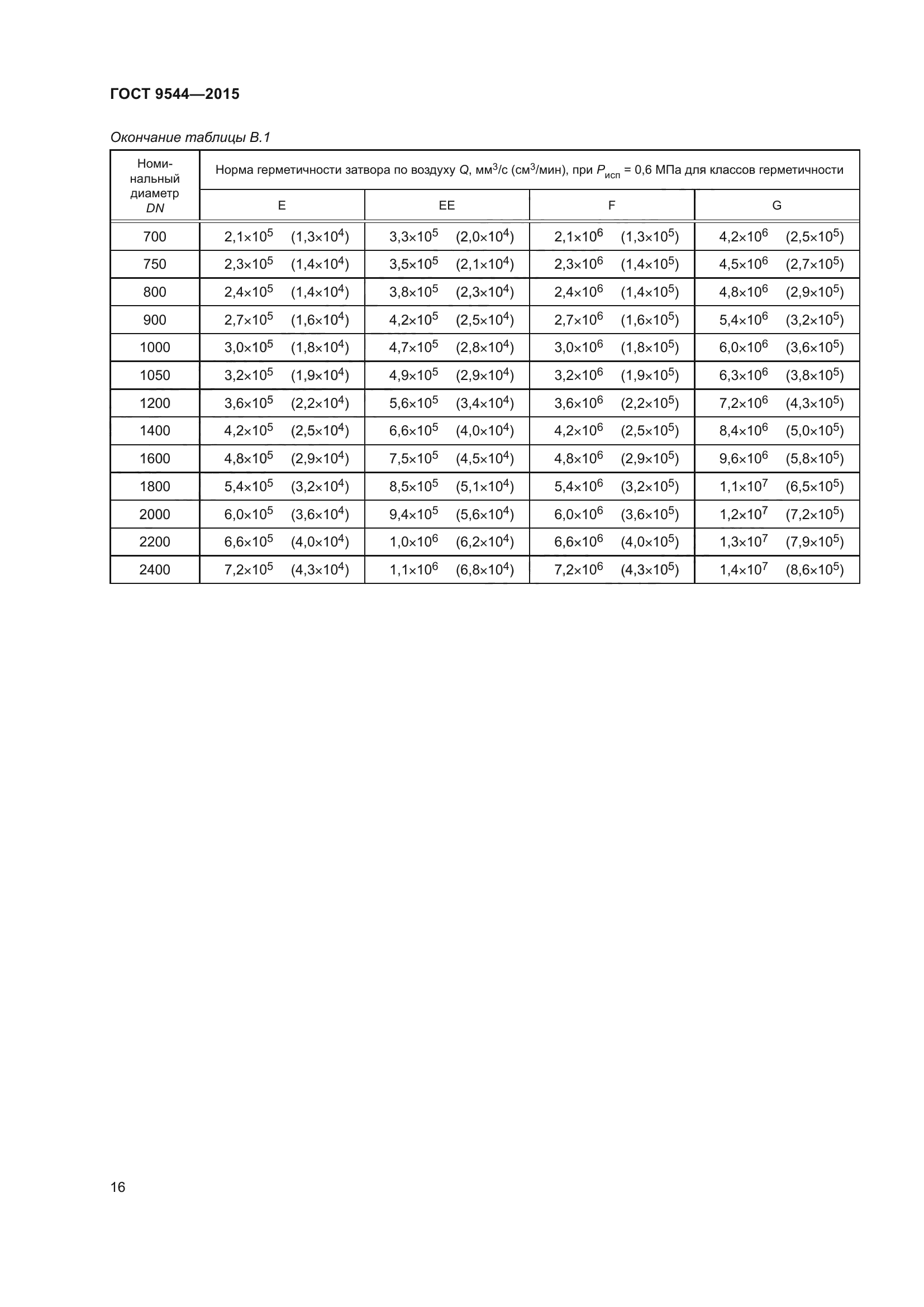 ГОСТ 9544-2015