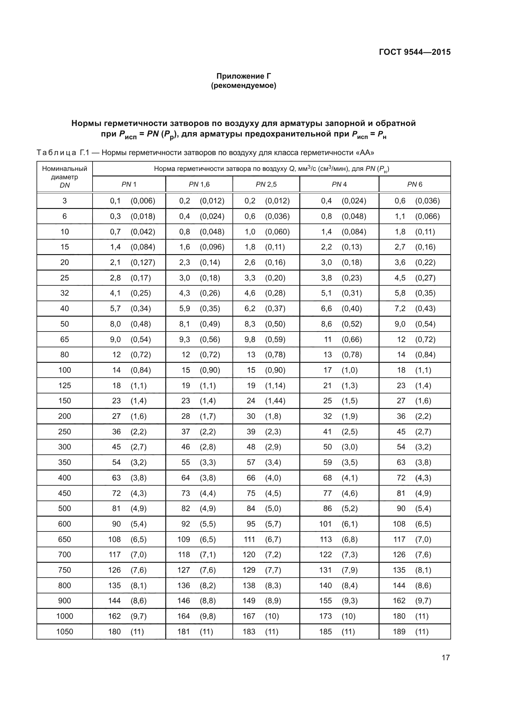 ГОСТ 9544-2015