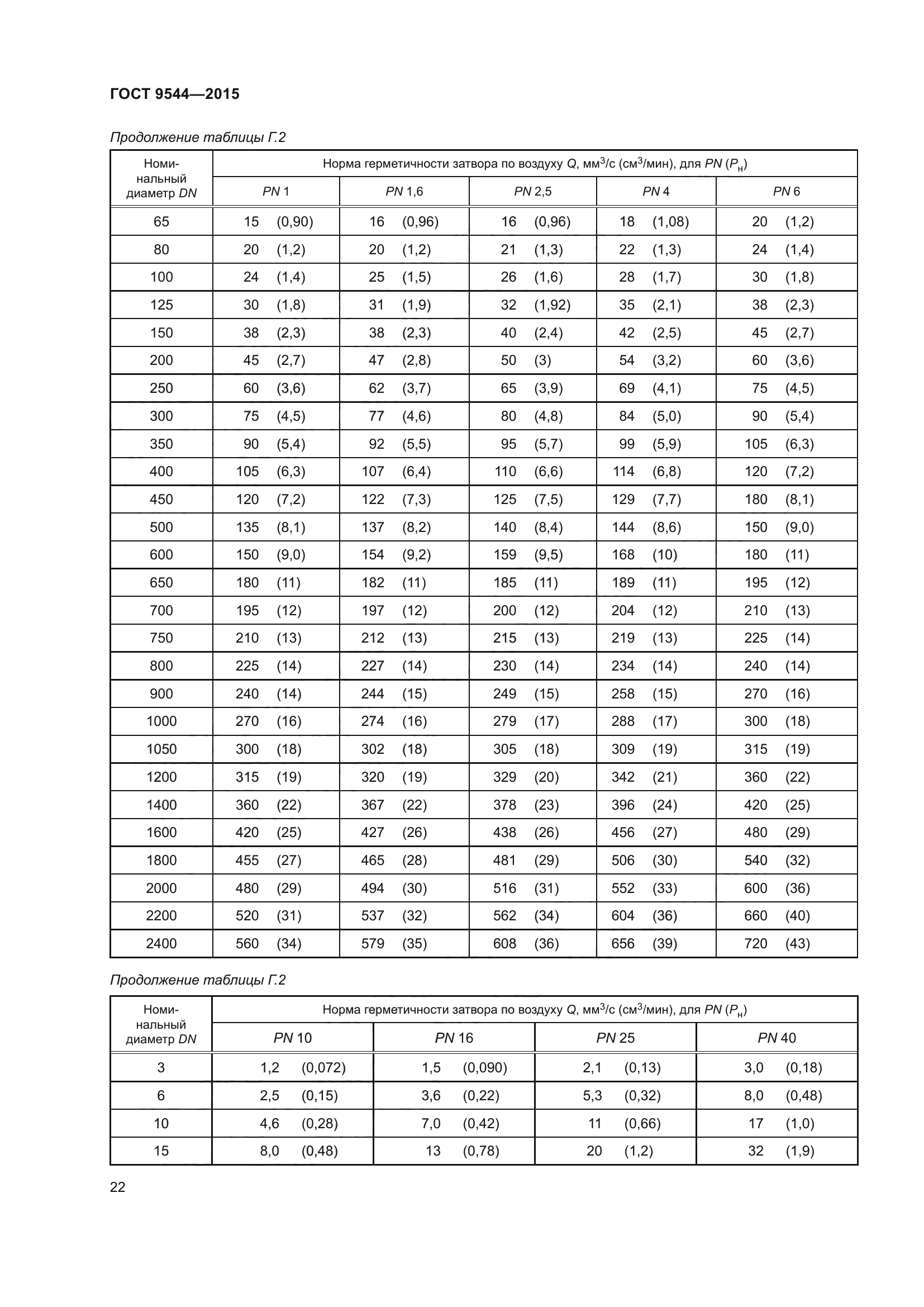 ГОСТ 9544-2015