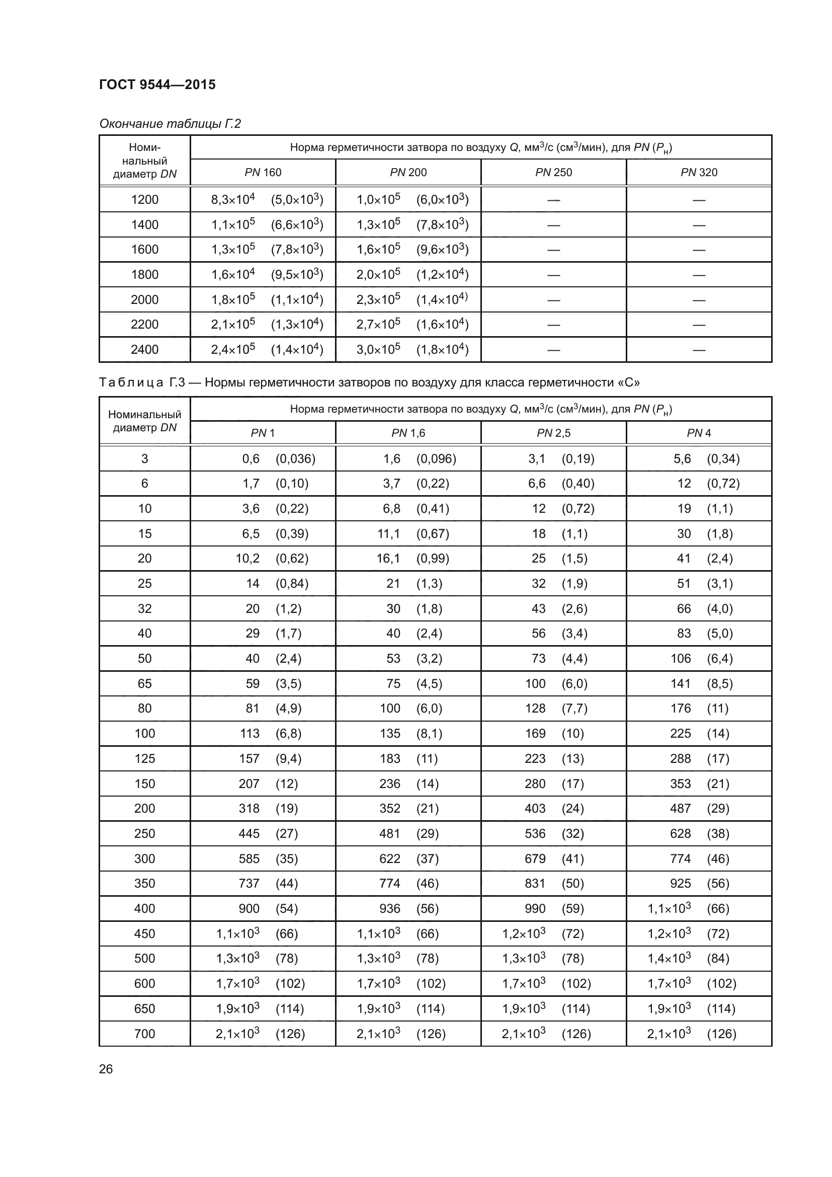 ГОСТ 9544-2015