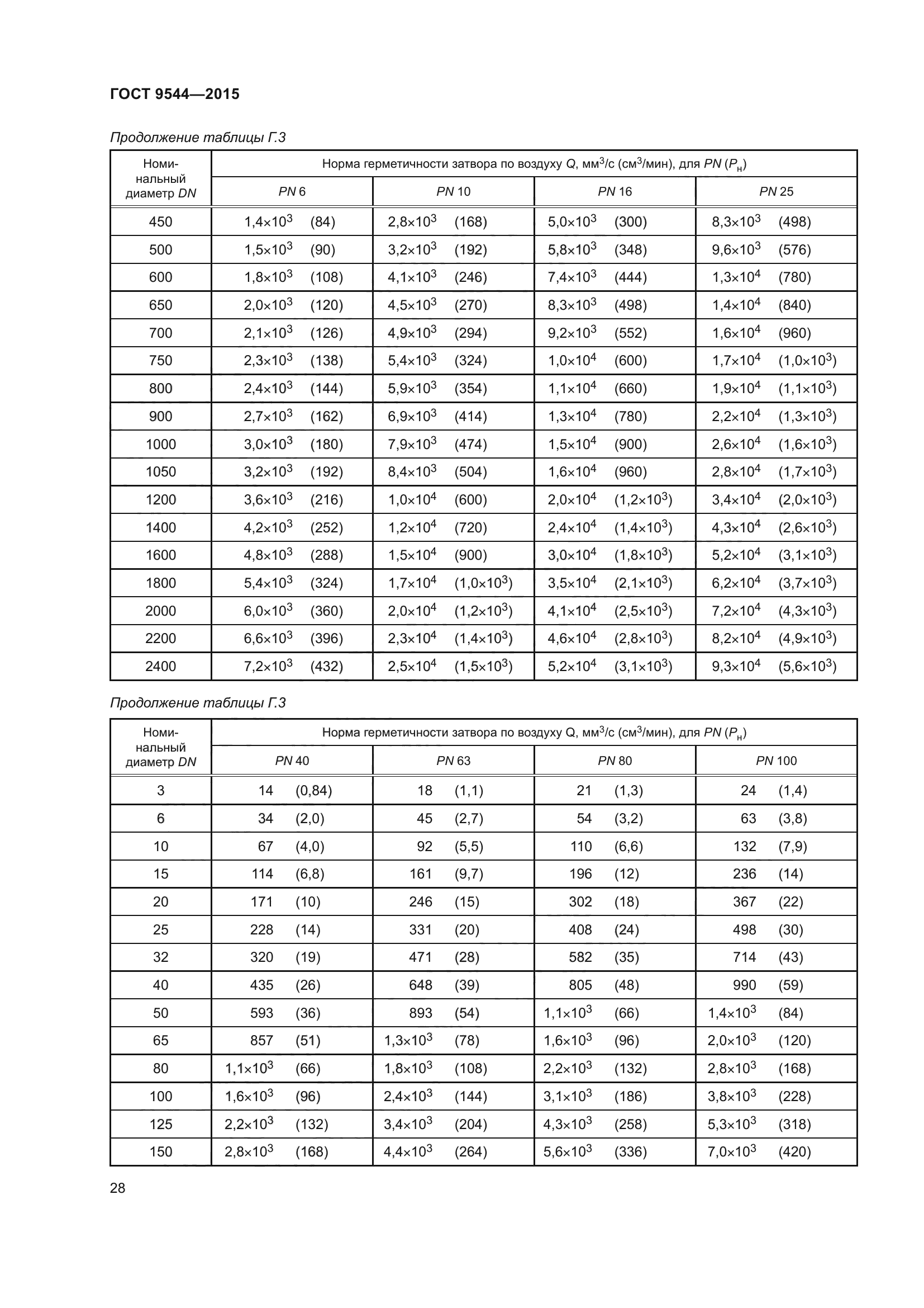 ГОСТ 9544-2015