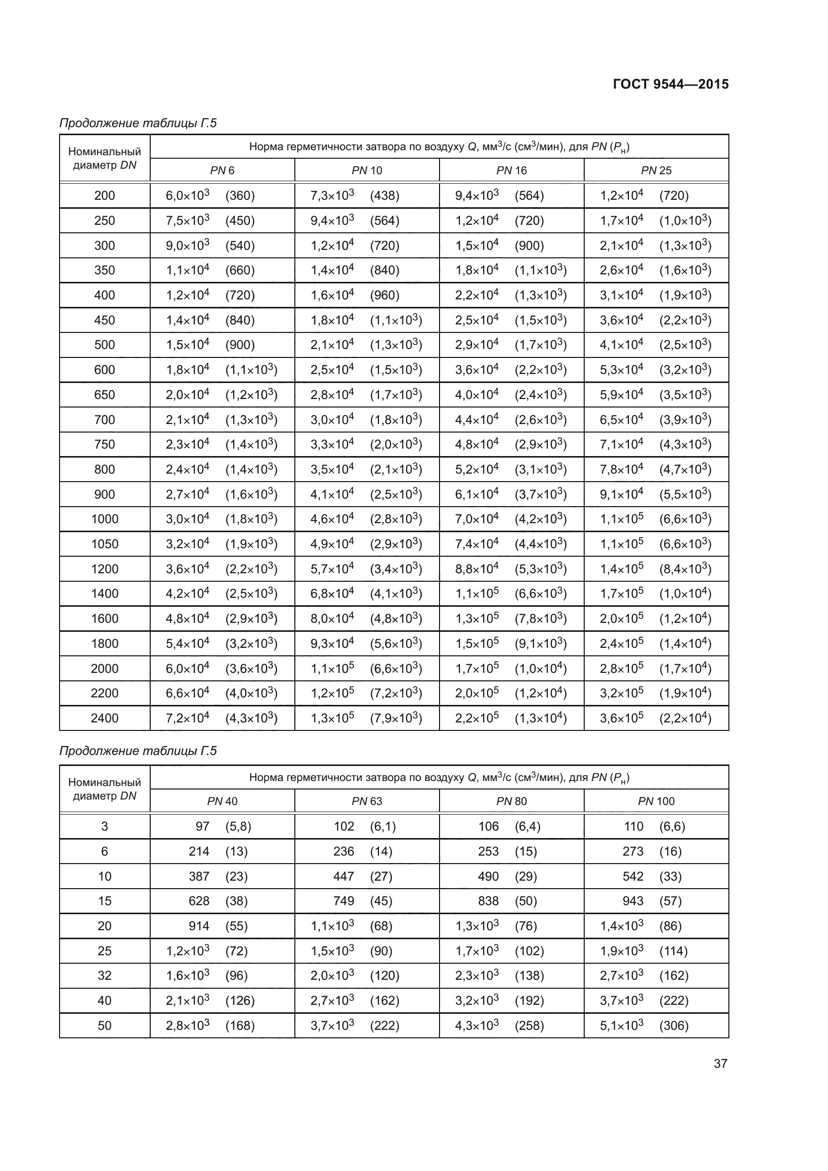 ГОСТ 9544-2015