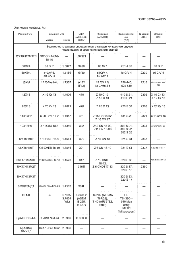 ГОСТ 33260-2015