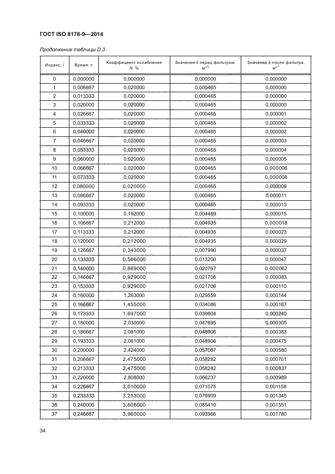 ГОСТ ISO 8178-9-2014