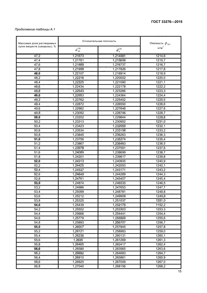 ГОСТ 33276-2015