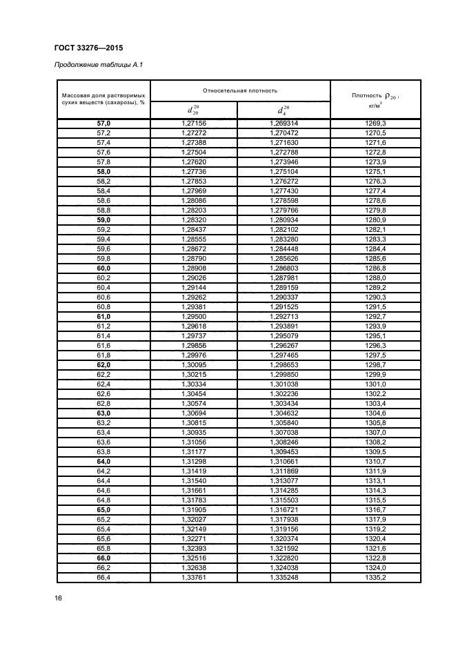 ГОСТ 33276-2015