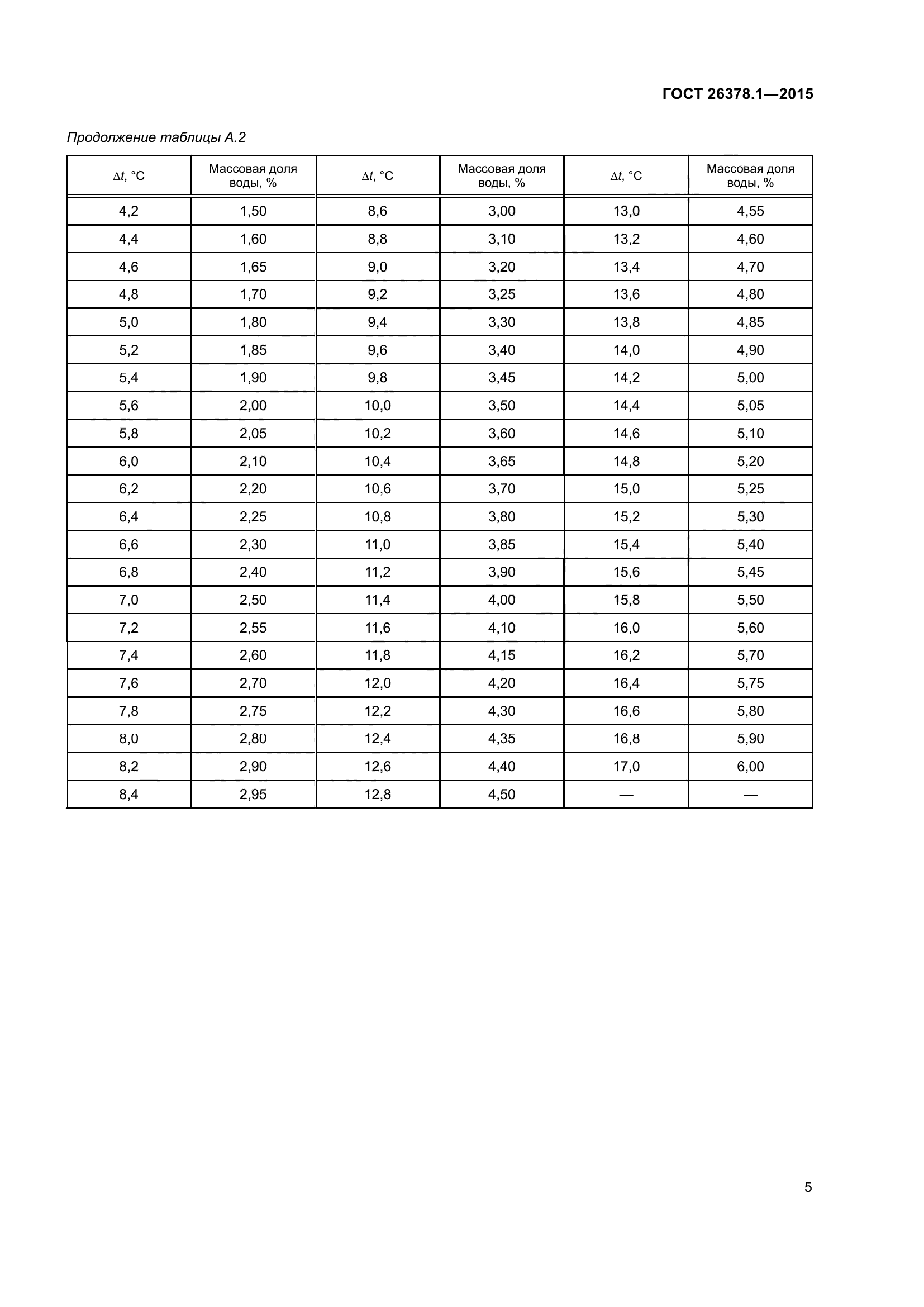 ГОСТ 26378.1-2015