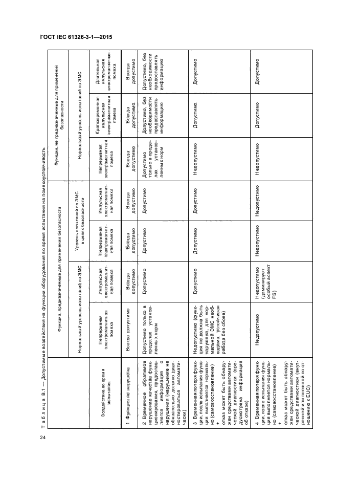 ГОСТ IEC 61326-3-1-2015