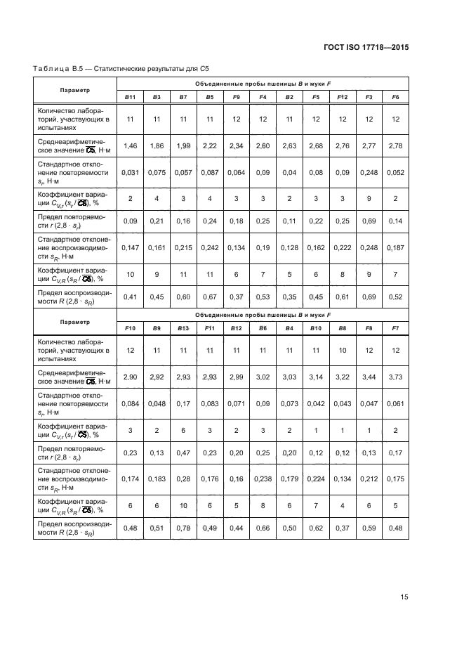 ГОСТ ISO 17718-2015