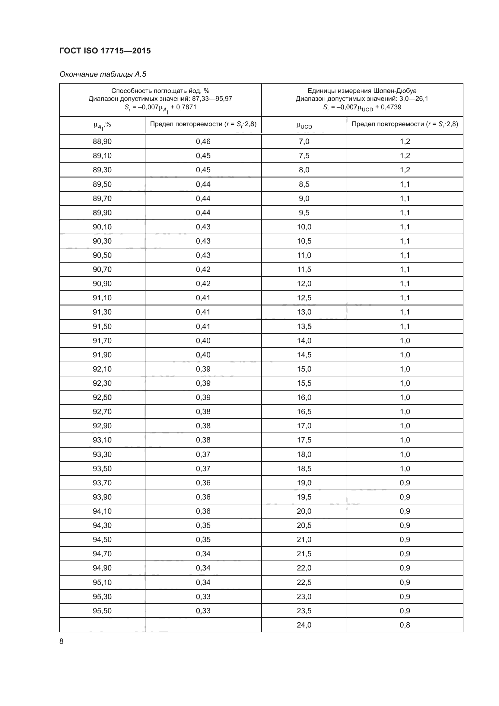 ГОСТ ISO 17715-2015