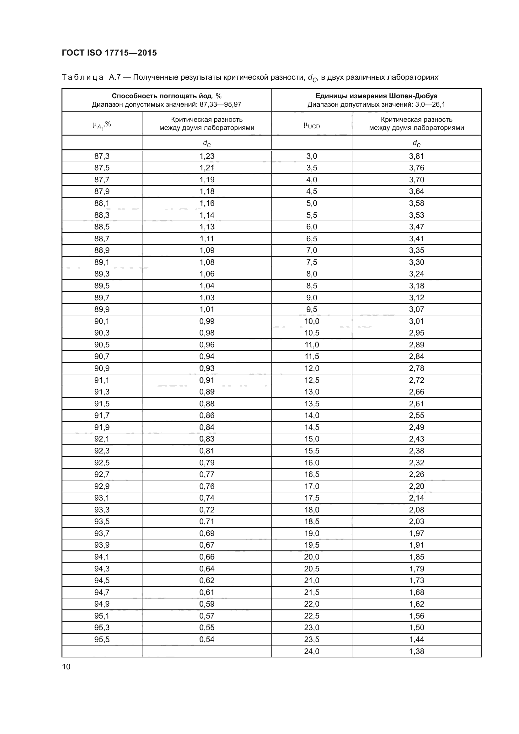 ГОСТ ISO 17715-2015