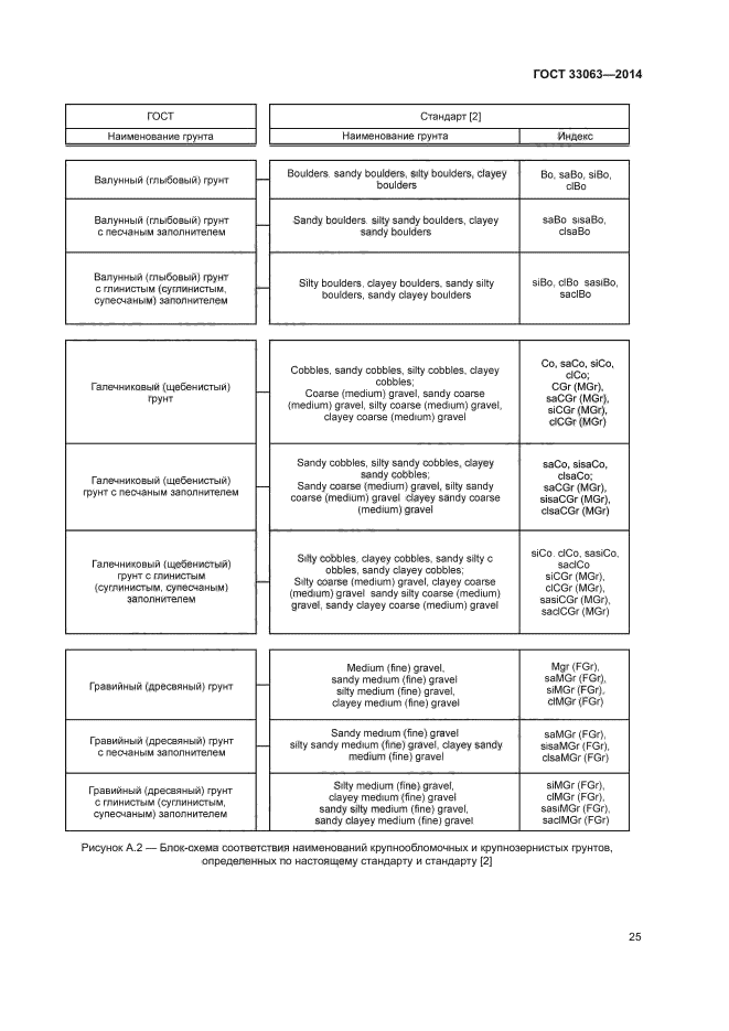 ГОСТ 33063-2014