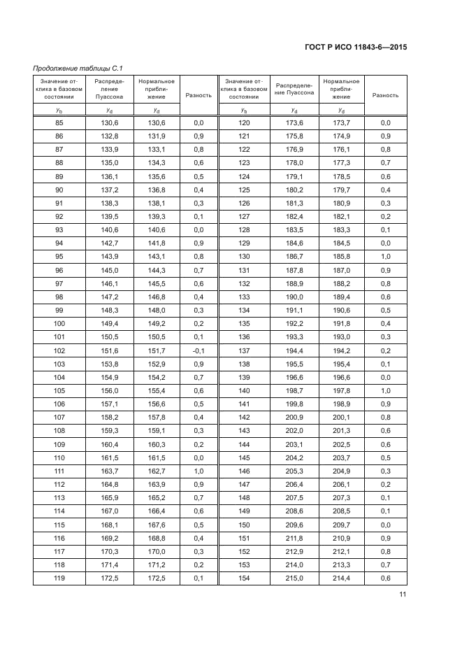 ГОСТ Р ИСО 11843-6-2015