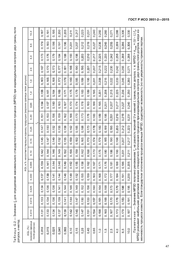 ГОСТ Р ИСО 3951-2-2015