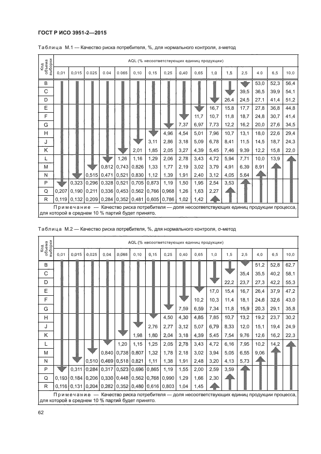 ГОСТ Р ИСО 3951-2-2015