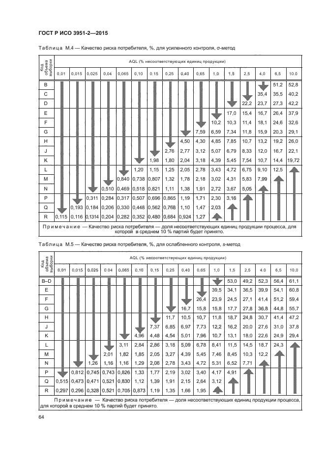 ГОСТ Р ИСО 3951-2-2015