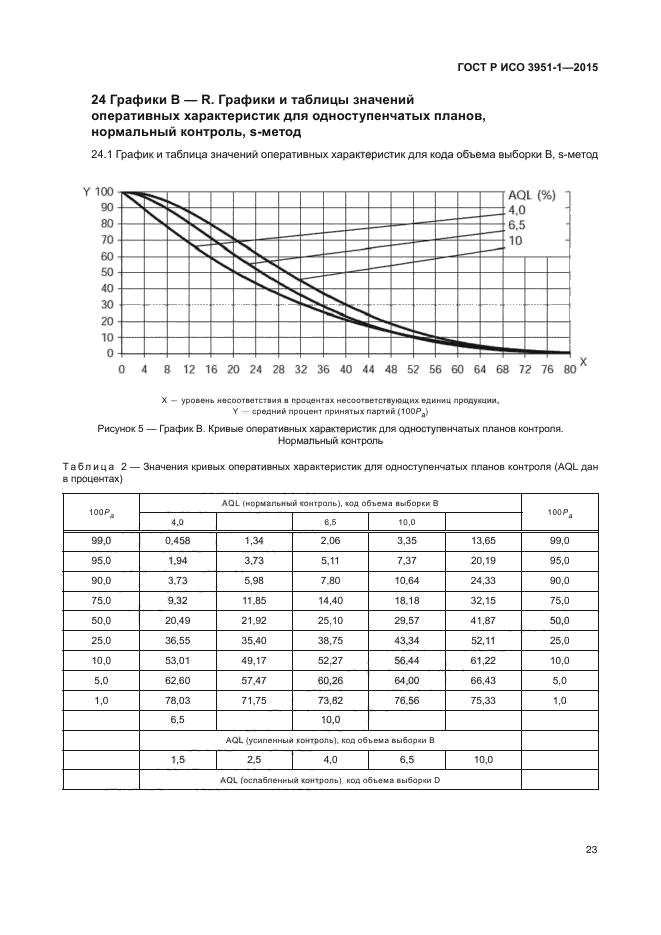 ГОСТ Р ИСО 3951-1-2015