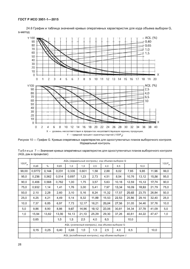 ГОСТ Р ИСО 3951-1-2015